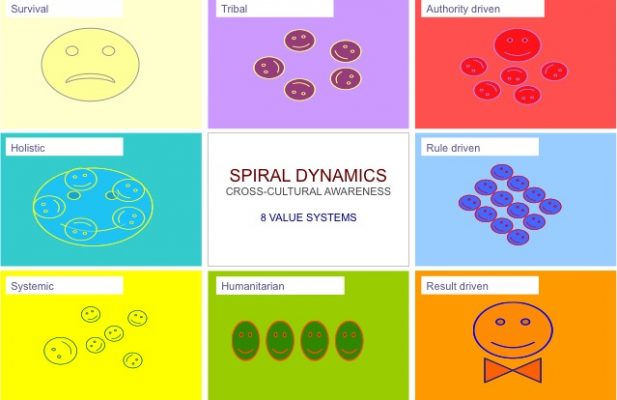 spiral dynamics test gratis